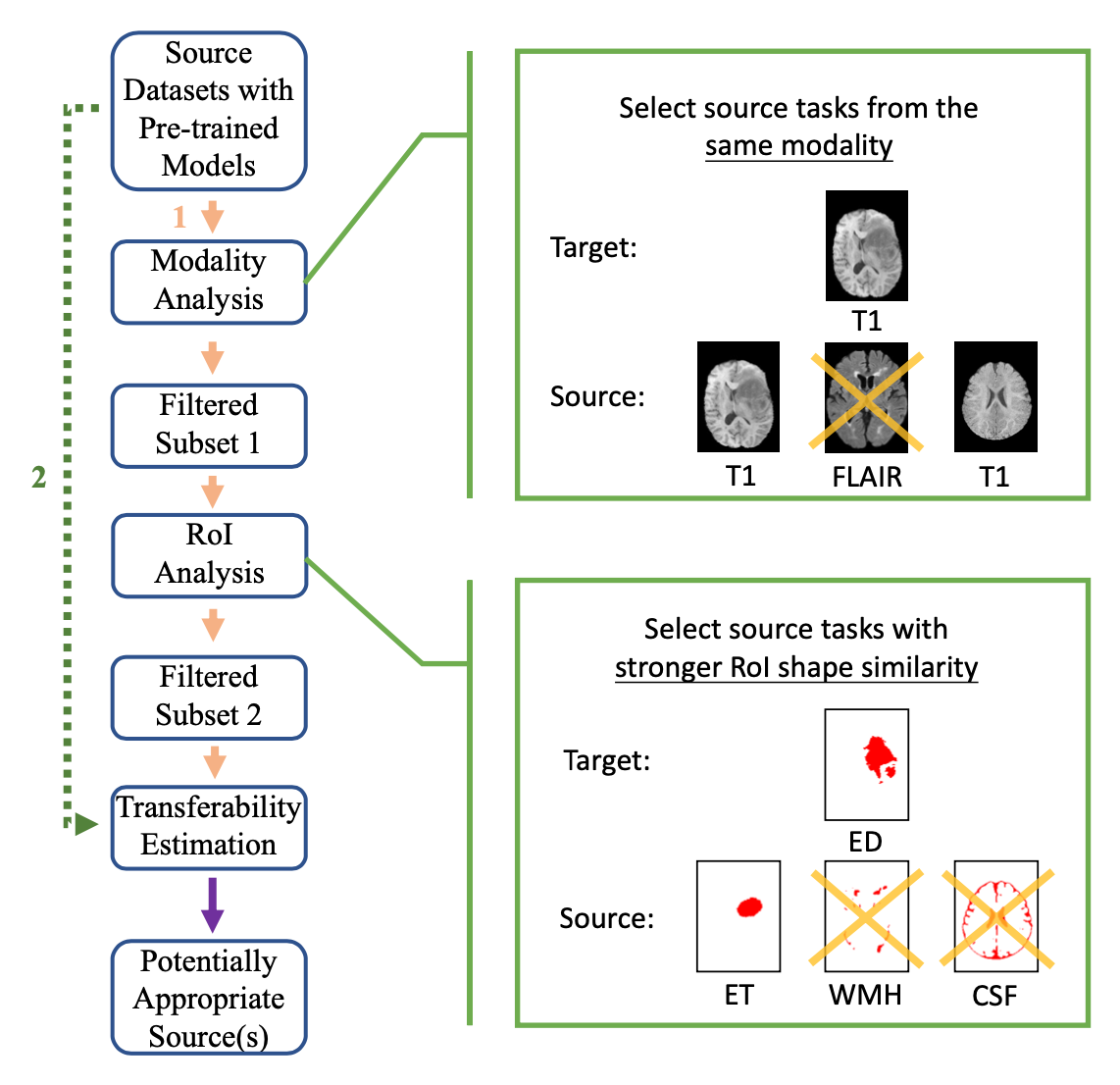 source task selection