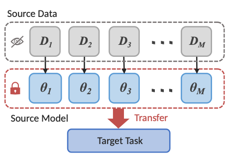 Problem Setting of Multi-Source-Free Transfer Learning.