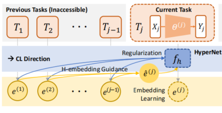Exploiting Task Relationships in Continual Learning via Transferability-Aware Task Embeddings