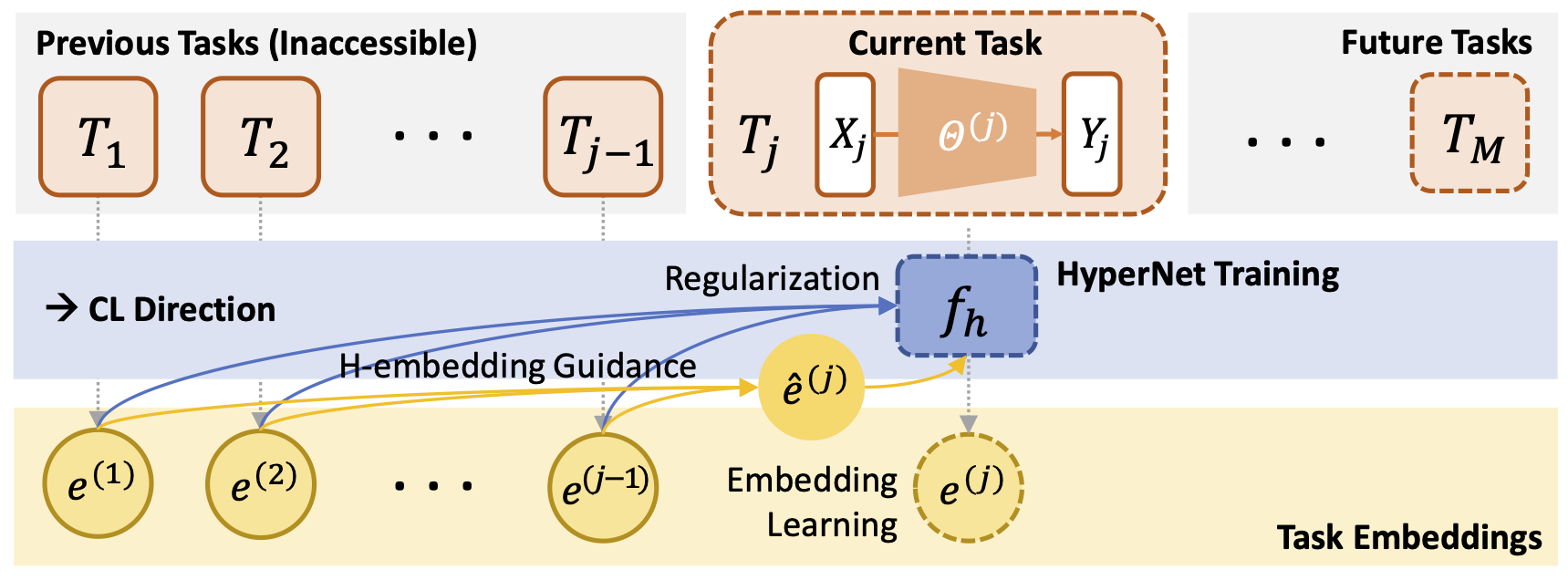 H-embedding Overview