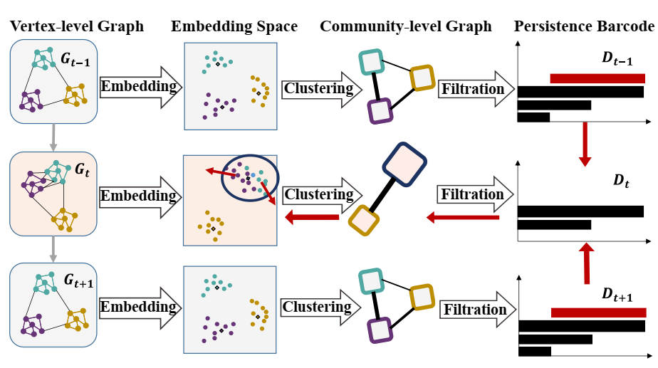 Topological Regularization