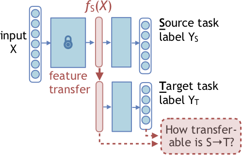 Task transfer network